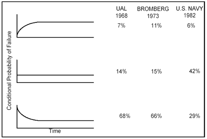 Random conditional probability of failure curves. First curve beginning at 0 and moving upward and then flattening out: UAL 1968 7%, BROMBERG 1973 11%, and U.S. NAVY 6%. Second curve remains a flat line: UAL 1968 14%, BROMBERG 1973 15%, and U.S. NAVY 42%. Third curve begins high and moves down, then flattens out: UAL 1968 68%, BROMBERG 1973 66%, and U.S. NAVY 29%.