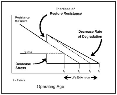 Preventing failure