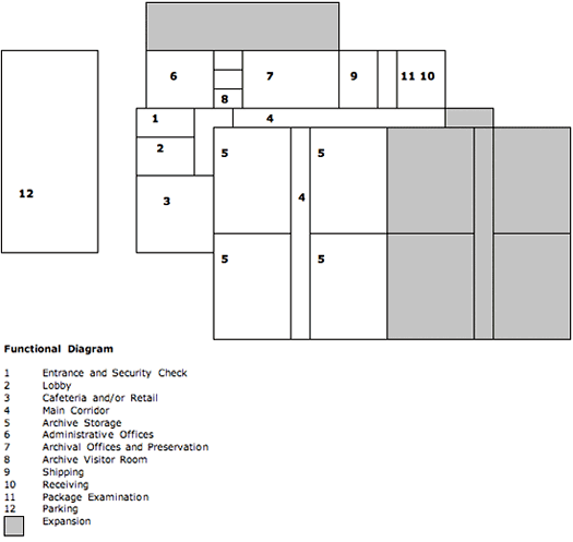 Functional Diagram showing an entrance and security check, lobby, cafeteria and/or retail, main corridor, archive storage, administrative offices, archival offices and preservation, archive visitor room, shipping, receiving, package examination, parking, and expansion.