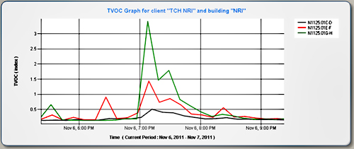 TVOC graph for client TCH NRI and building NRI