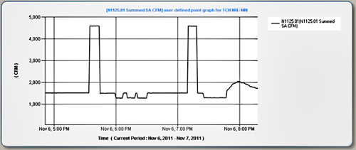N1125.01 summed SA CFM user defined point graph for TCH NRI/NRI