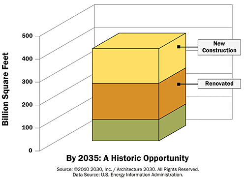 Bar graph showing how many billion sq ft of renovated and new construction will make up the built environment by 2035