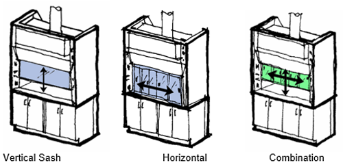 Illustration of fume hood options, a vertical sash, a horzontal sash, and a combination sash