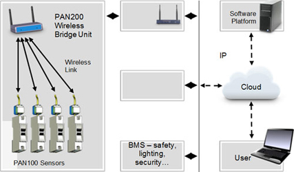 Set up between wireless controller and systems