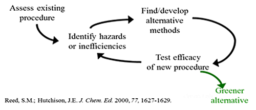 green chemistry flow chart