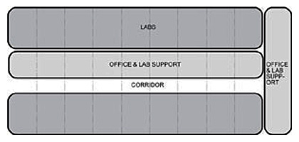 Diagram of a single corridor lab design with offices clustered together at the end and in the middle