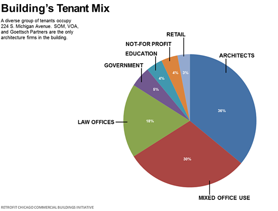 Chart displaying the Building's Tenant Mix