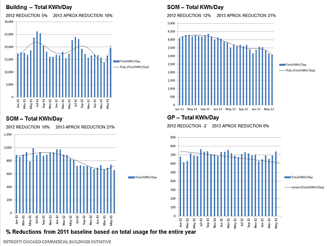 Four charts displaying the percent reductions from 2011 baseline based on total usage for the entire year