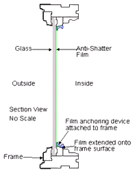Diagram of typical mechanically anchored installation of anti-shatter film. The diagram shows a sectioned view. The glass is held in the frame. The anti-shatter film is placed on the inside side with the film anchoring device attached to the frame, and the film is extended onto the frame surface.