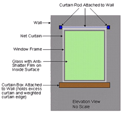 Diagram of the elevation view of a typical blast curtain. The curtain rod and the curtain box are attached to the wall and are holding the excess curtain and weighted curtain edge. The glass with the anti-shatter film is on the inside surface.
