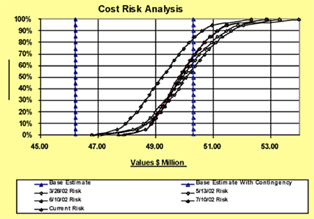 Sample project cost s-curve after several iterations