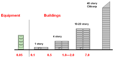 Diagram illustrating building height determining Fundamental Period. The diagram shows the equipment at 0.05, 1 story building at 0.1 to 0.5, 4 story building at 1.0 to 2.0, 10-20 story building to 40 story Citicorp at 7.0.