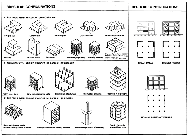 Diagram of irregular and regular building configurations. The irregular configurations are buildings with irregular configuration (T-shaped plan, L-shaped plan, U-shaped plan, Cruciform plan, other complex shapes, multiple towers, split levels, unusually high story, unusually low story, setbacks, and outwardly uniform appearance but non-uniform mass distribution), buildings with abrupt changes in lateral resistance (