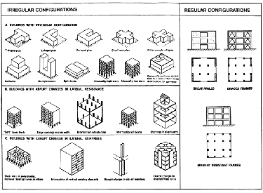 Objective Questions On Earthquake Resistant Design Of Structures