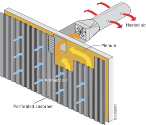 Illustration of a solar ventilation preheat system. The image shows ambient air going through a perforated absorber and through the plenum. The air then goes through a fan and comes out through small holes as heated air.