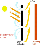 Illustration showing how a solar ventilation air preheating collector panel works. Air goes through a boundary layer that is less than 1 millimeter thick, into a solar ventilation air preheating collector, and up to a fan.