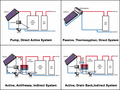 Types of solar water heating systems.