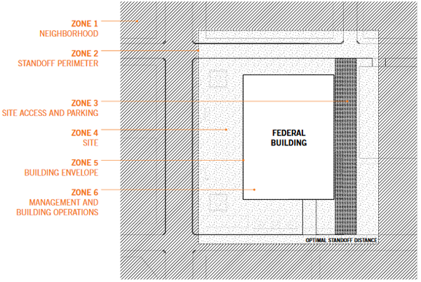 Drawing of Site Security Zones: zone 1 neighborhood; zone 2 standoff perimeter; zone 3 site access and parking; zone 4 site; zone 5 building envelope; zone 6 management and building operations