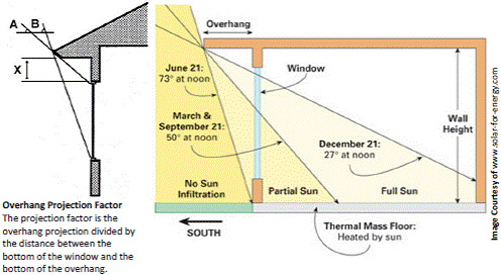 Sun Shading Chart