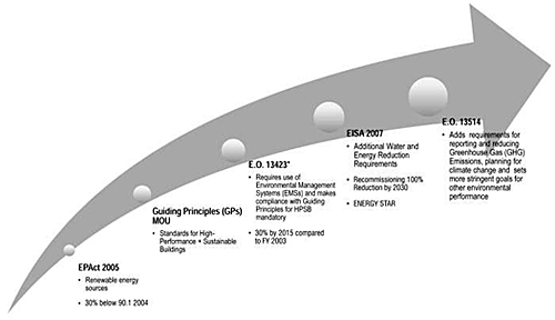 Illustration of an arrow depicting the timeline of federal requirements for EPA to build, renovate, operate, maintain, and use green buildings