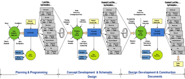 Graph depicting the three step approach to cost management: Planning and Programming, Concept Development and Schematic Design, and Design Development and Construction Documents