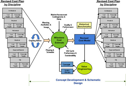 Design Bid Build Organizational Chart