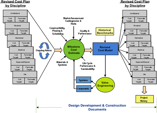Design development and construction documents chart