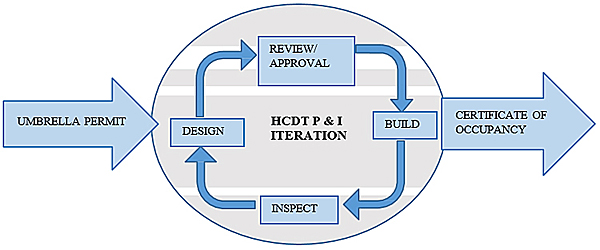 HCDT P&I process flow chart