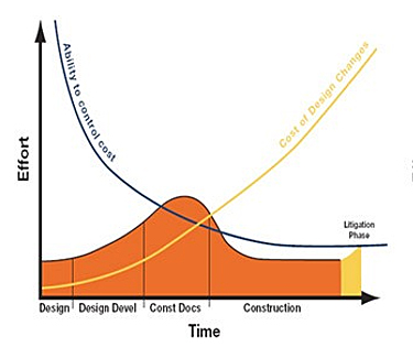 graph of x-axis time and y-axis effort showing the traditional process