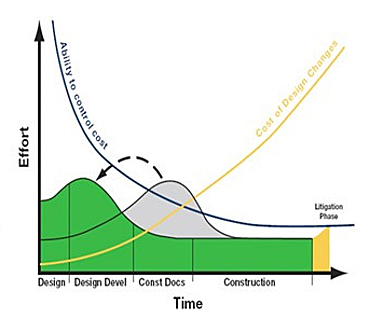 graph of x-axis time and y-axis effort showing the BIM process