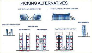 Drawing of various picking alternatives: case flow rack with center conveyor, bin shelving with picking cart, single deep rack with pallet truck or with stock picker, pallet flow rack with pallet truck, horizontal carousel with shelf and conveyor, or vertical carousel