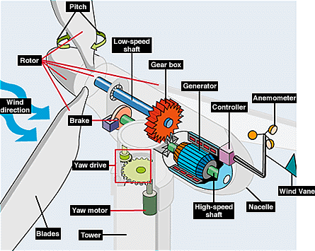 Innovations in Wind Turbine Technology: Harnessing Sustainable Energy