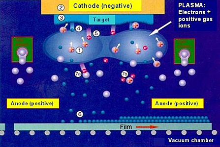 illustration depicting the sputtering of polyester film