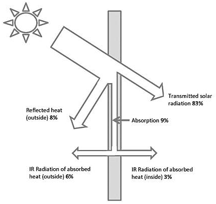 Transmitted - Reflected - Absorbed Diagram