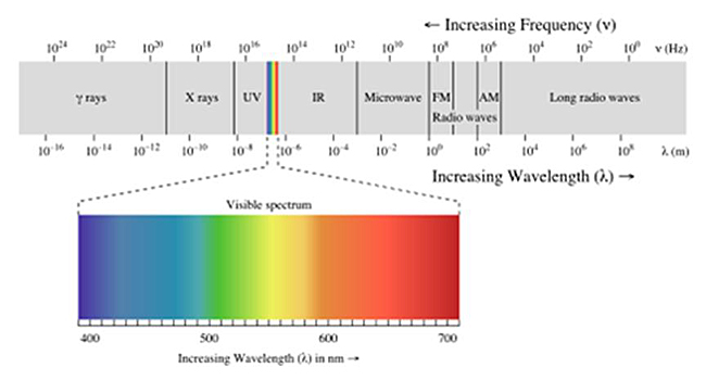 Visible Light Spectrum Wavelength