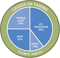 Causes of Fading Diagram