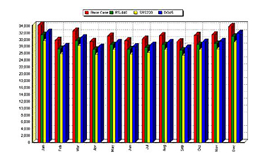 Graph of Electric Costs for a Building