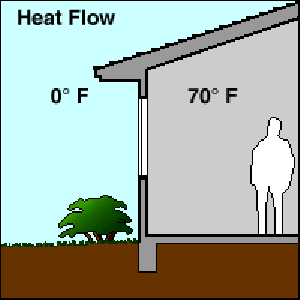 Drawing of Heat Flow