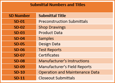 Illustration Table Containing Submittal Numbers and Titles